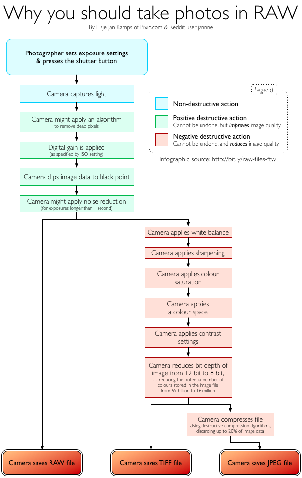 Raw vs Jpeg; version 4